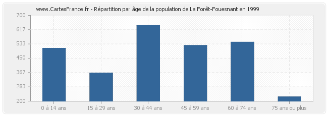 Répartition par âge de la population de La Forêt-Fouesnant en 1999